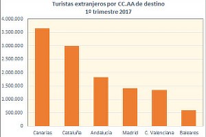 Turistas extranjeros en Espaa 